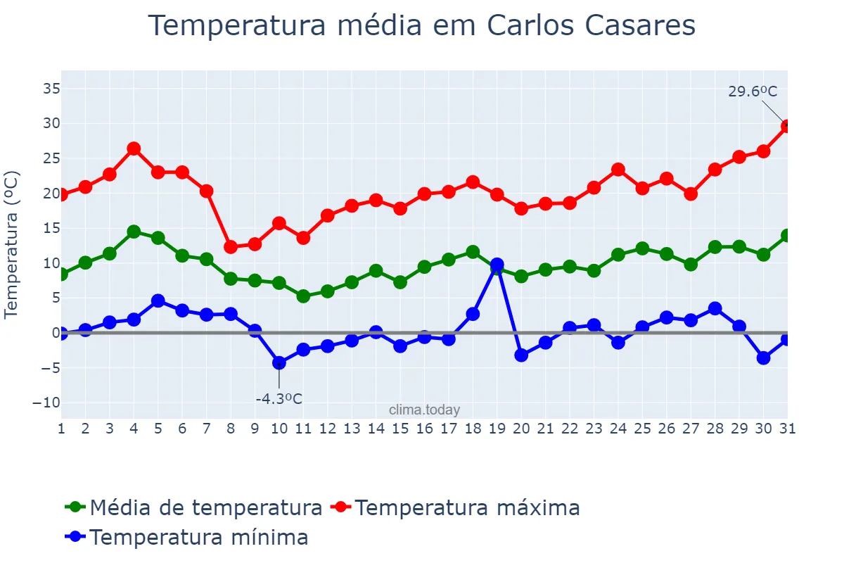 Temperatura em agosto em Carlos Casares, Buenos Aires, AR
