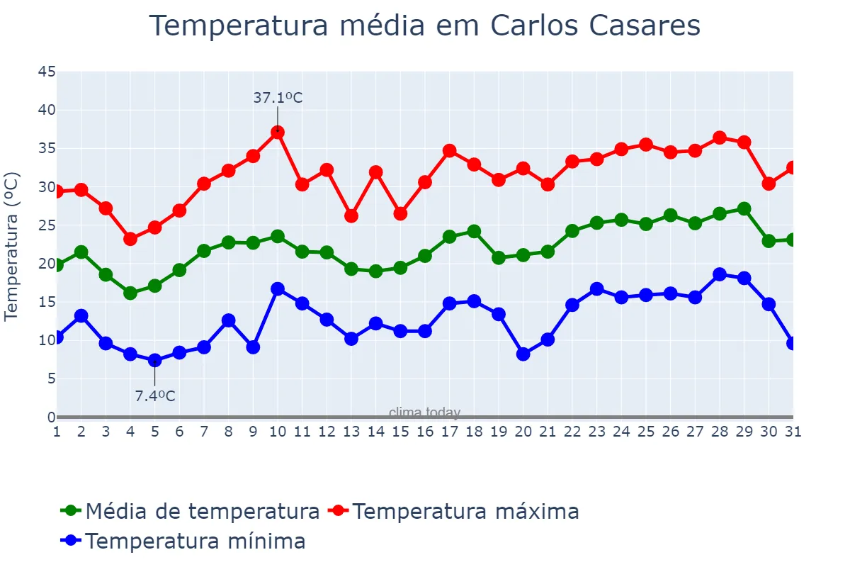 Temperatura em dezembro em Carlos Casares, Buenos Aires, AR