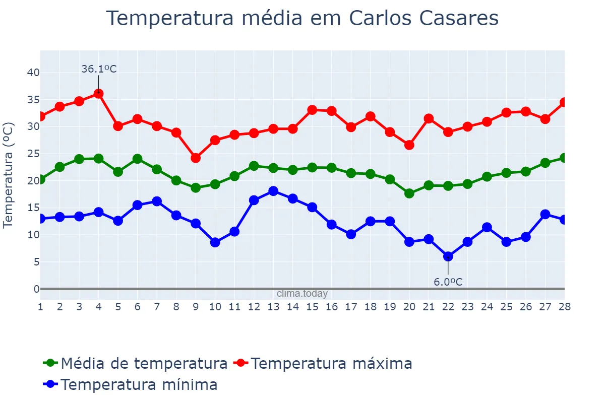 Temperatura em fevereiro em Carlos Casares, Buenos Aires, AR