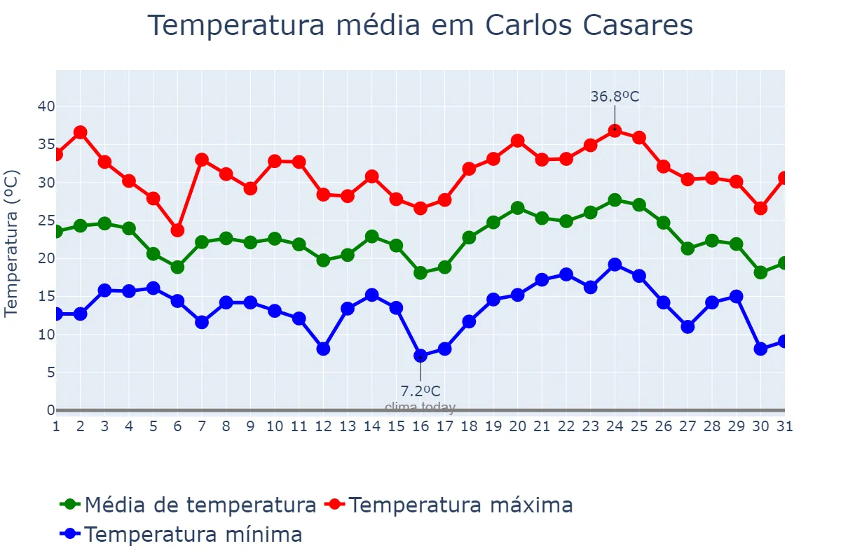 Temperatura em janeiro em Carlos Casares, Buenos Aires, AR