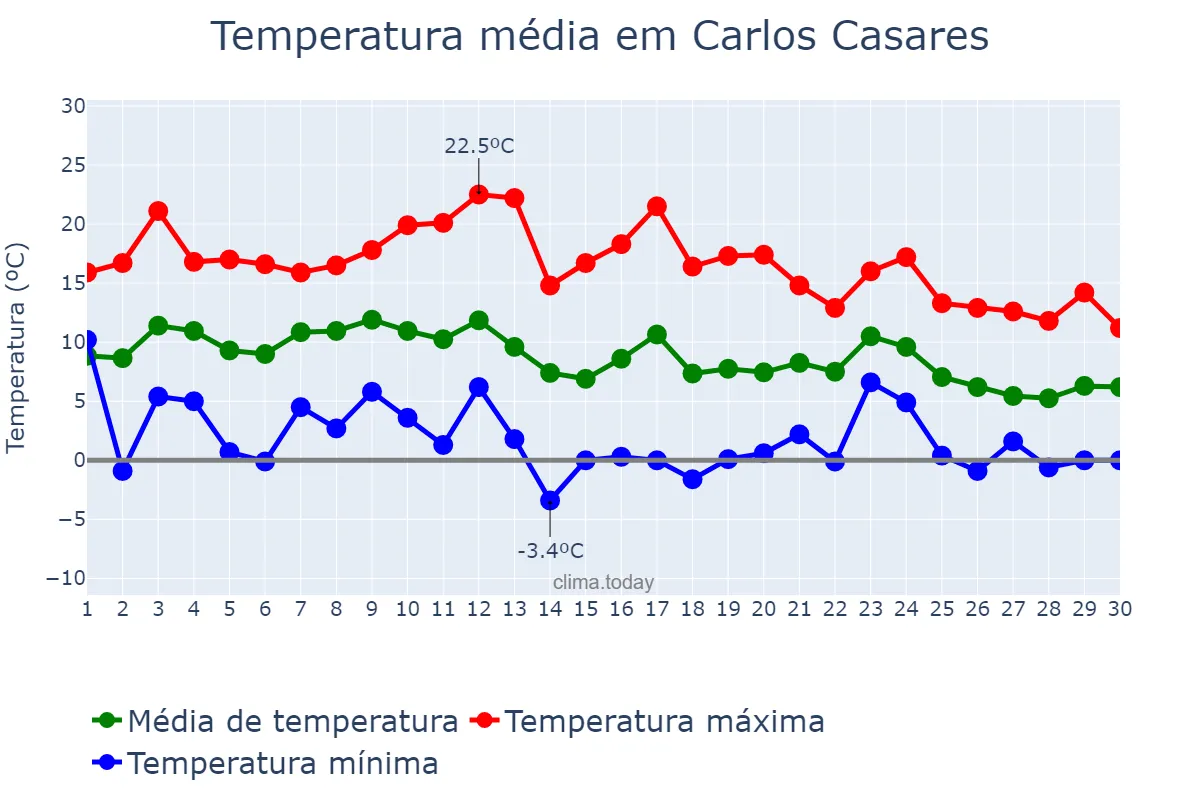 Temperatura em junho em Carlos Casares, Buenos Aires, AR