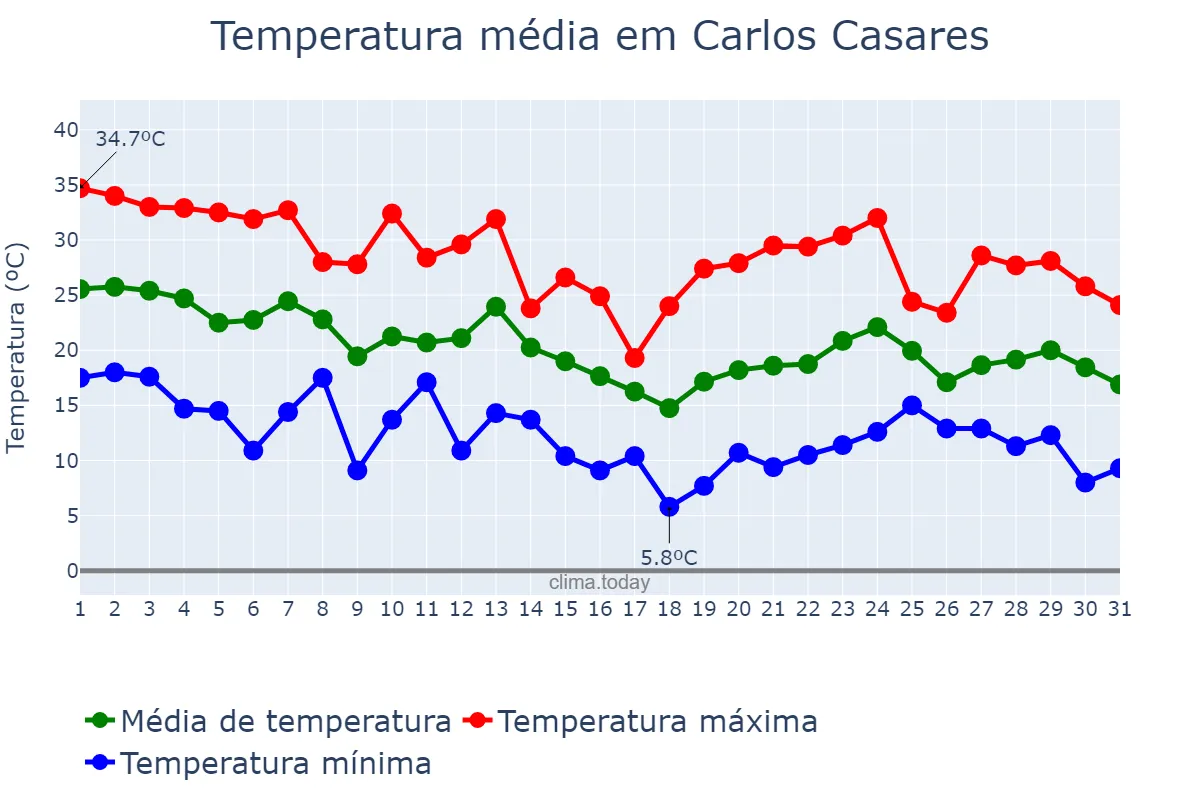 Temperatura em marco em Carlos Casares, Buenos Aires, AR
