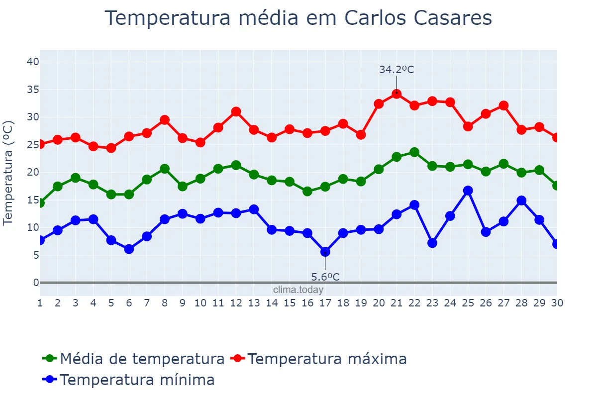 Temperatura em novembro em Carlos Casares, Buenos Aires, AR
