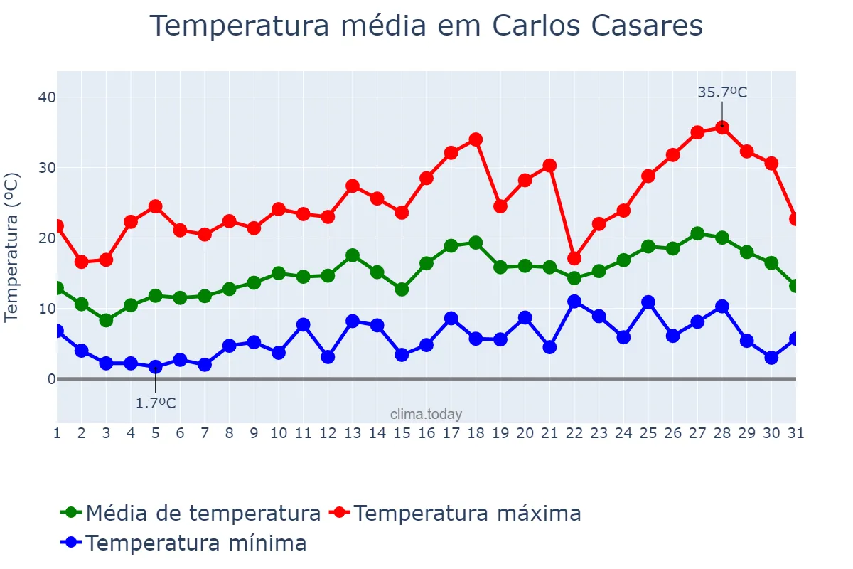 Temperatura em outubro em Carlos Casares, Buenos Aires, AR