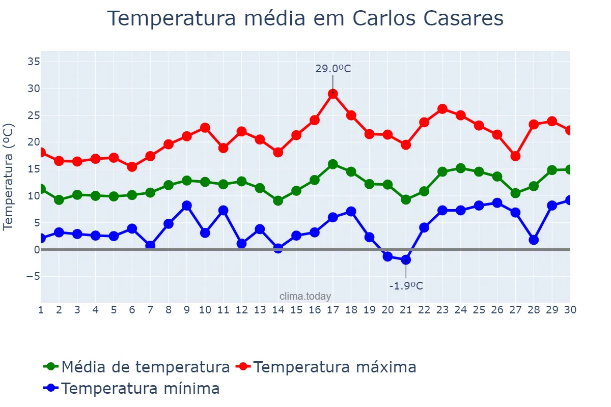 Temperatura em setembro em Carlos Casares, Buenos Aires, AR
