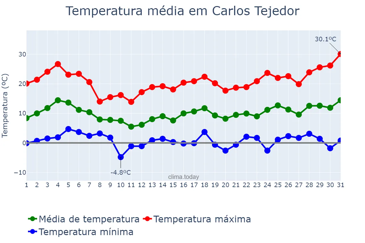 Temperatura em agosto em Carlos Tejedor, Buenos Aires, AR
