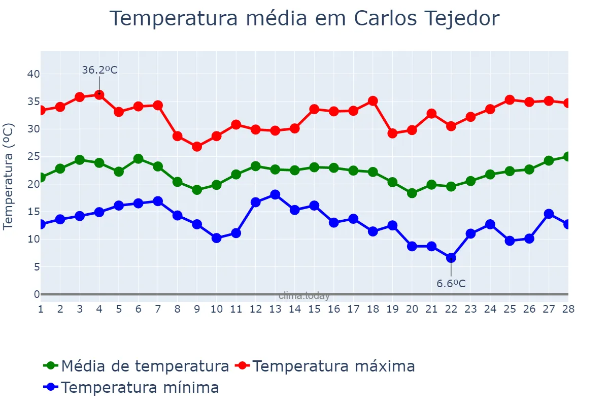 Temperatura em fevereiro em Carlos Tejedor, Buenos Aires, AR