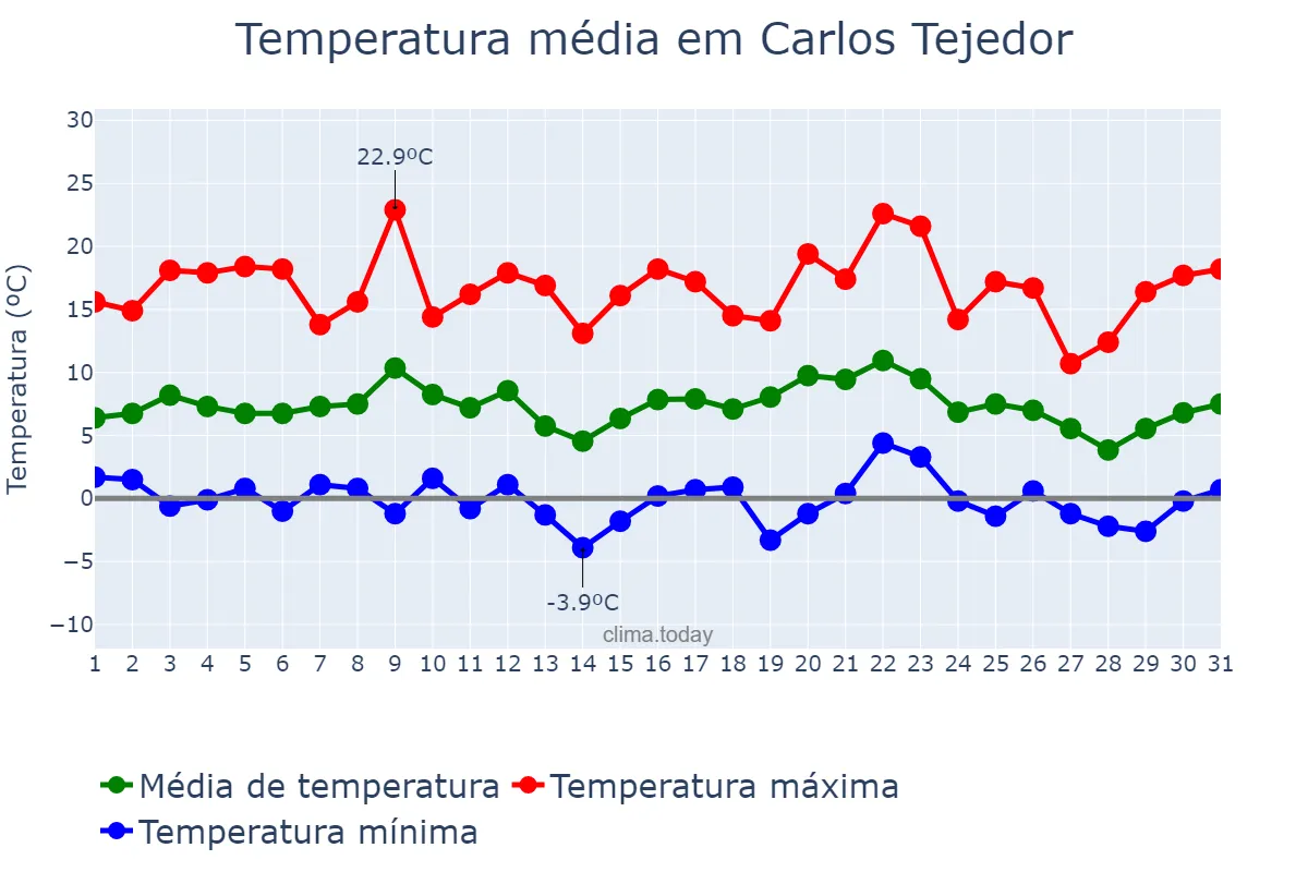 Temperatura em julho em Carlos Tejedor, Buenos Aires, AR