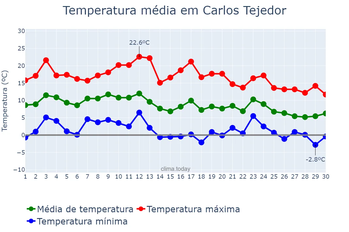 Temperatura em junho em Carlos Tejedor, Buenos Aires, AR