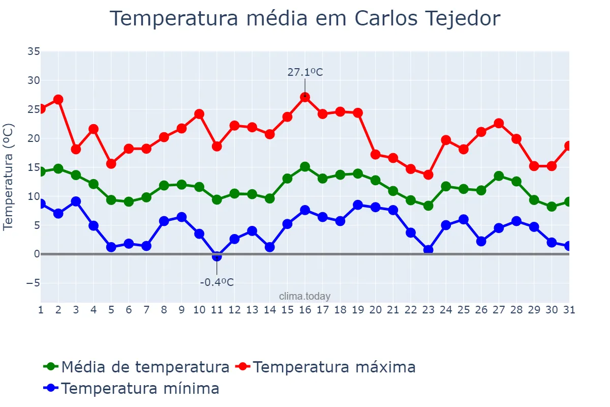 Temperatura em maio em Carlos Tejedor, Buenos Aires, AR