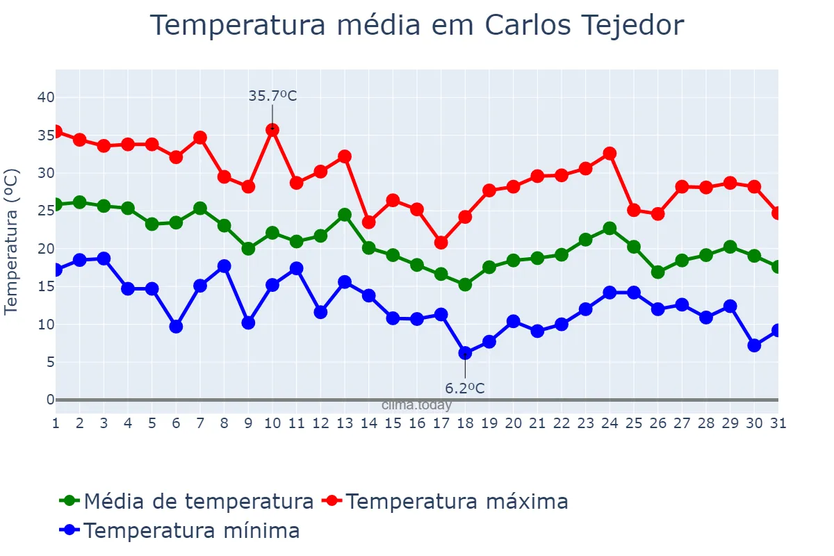Temperatura em marco em Carlos Tejedor, Buenos Aires, AR