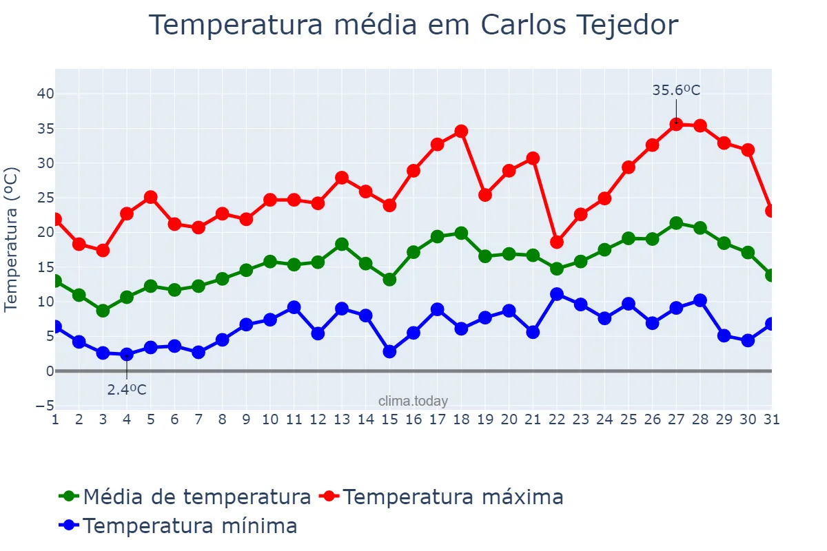 Temperatura em outubro em Carlos Tejedor, Buenos Aires, AR