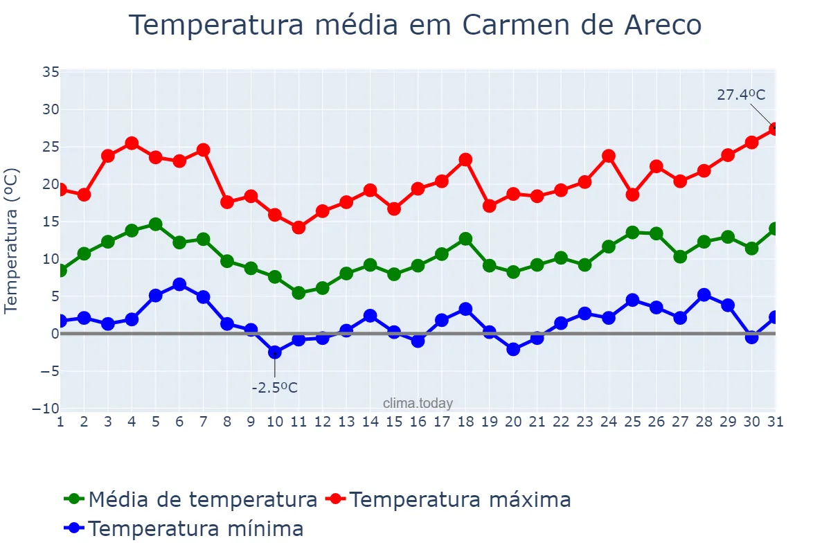 Temperatura em agosto em Carmen de Areco, Buenos Aires, AR