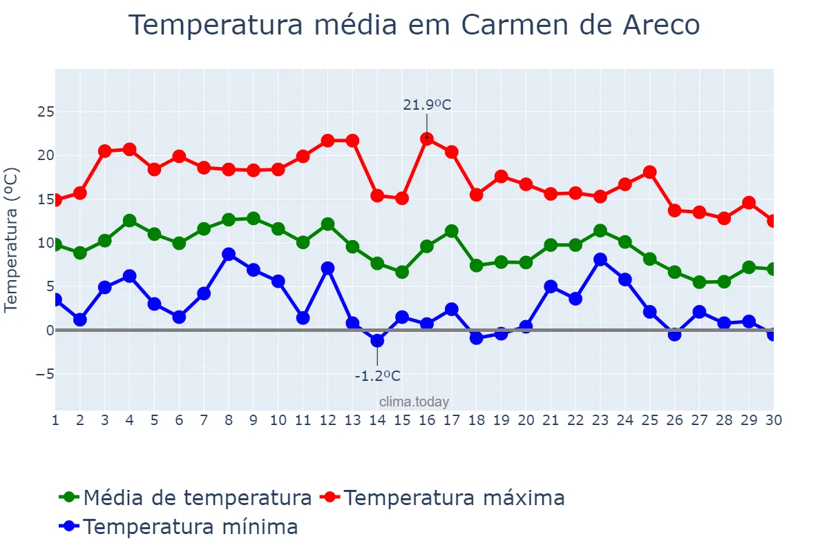 Temperatura em junho em Carmen de Areco, Buenos Aires, AR