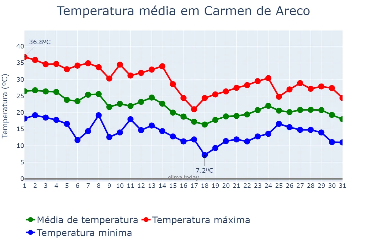 Temperatura em marco em Carmen de Areco, Buenos Aires, AR