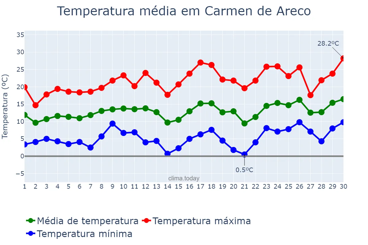 Temperatura em setembro em Carmen de Areco, Buenos Aires, AR