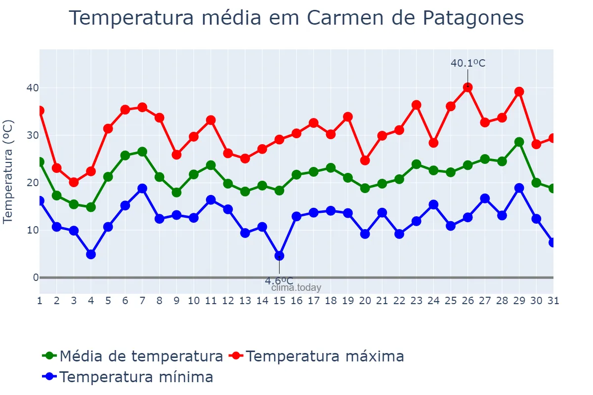 Temperatura em dezembro em Carmen de Patagones, Buenos Aires, AR