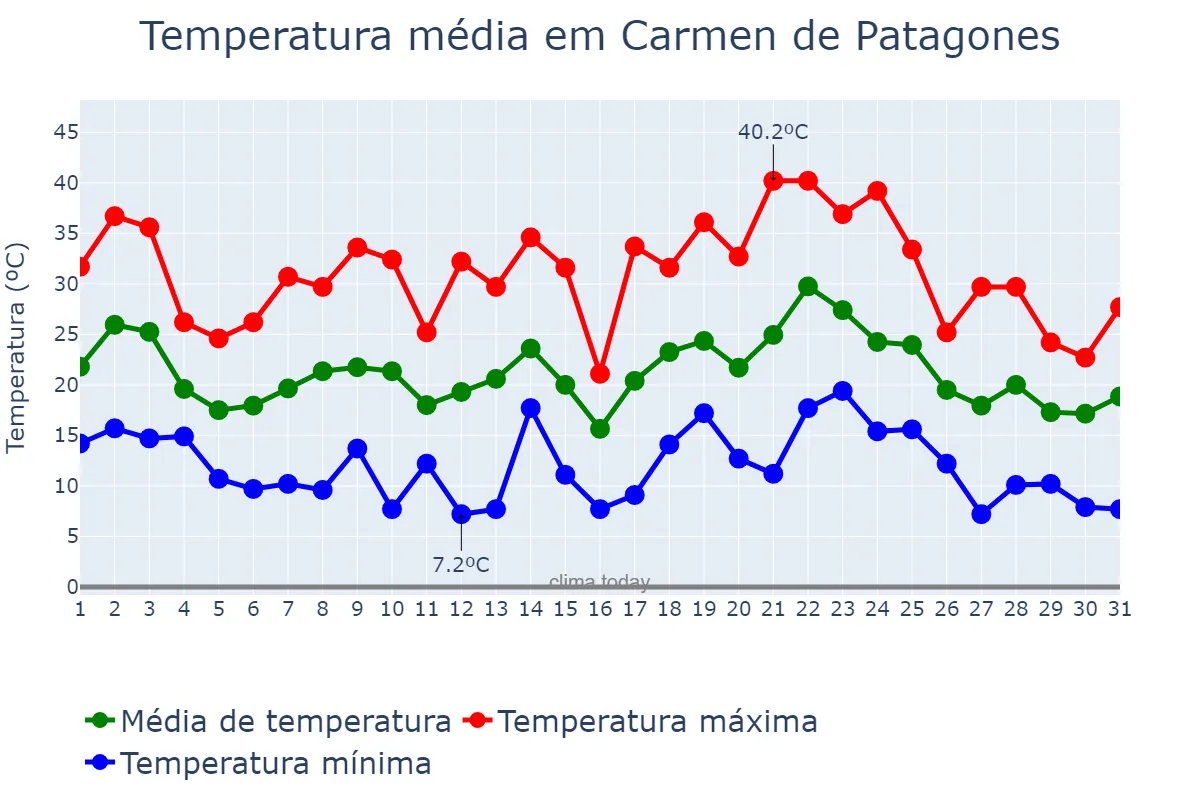 Temperatura em janeiro em Carmen de Patagones, Buenos Aires, AR