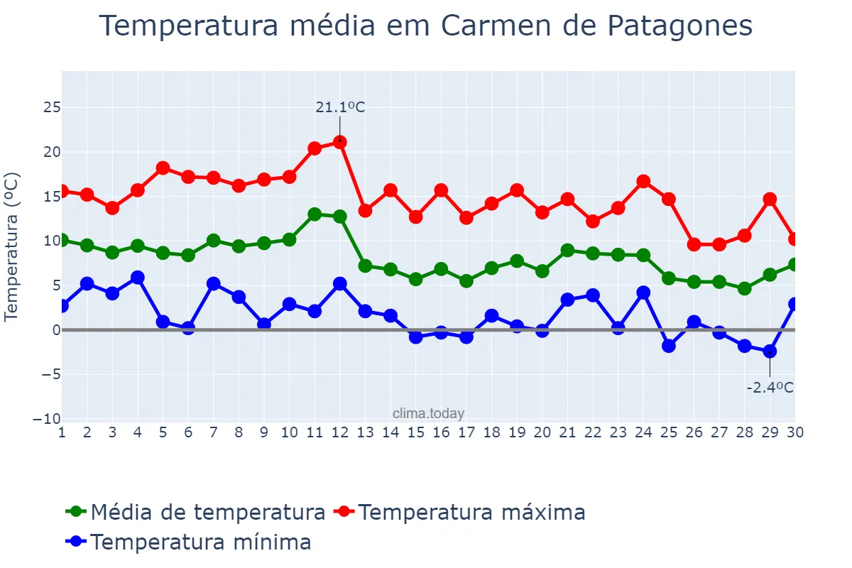 Temperatura em junho em Carmen de Patagones, Buenos Aires, AR