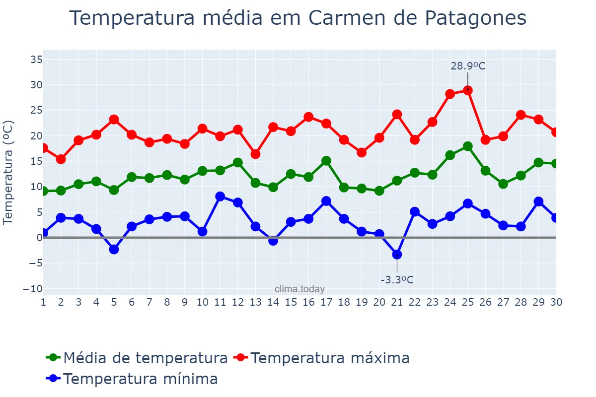 Temperatura em setembro em Carmen de Patagones, Buenos Aires, AR