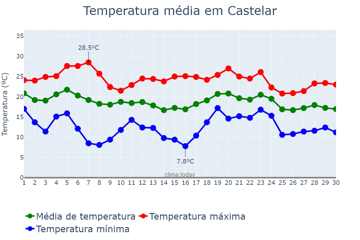 Temperatura em abril em Castelar, Buenos Aires, AR