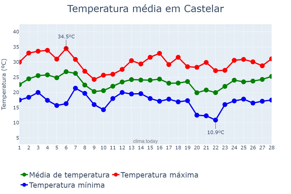 Temperatura em fevereiro em Castelar, Buenos Aires, AR