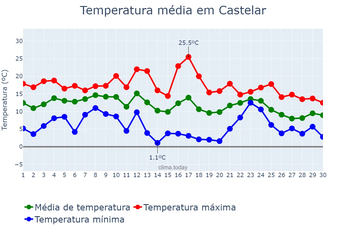 Temperatura em junho em Castelar, Buenos Aires, AR