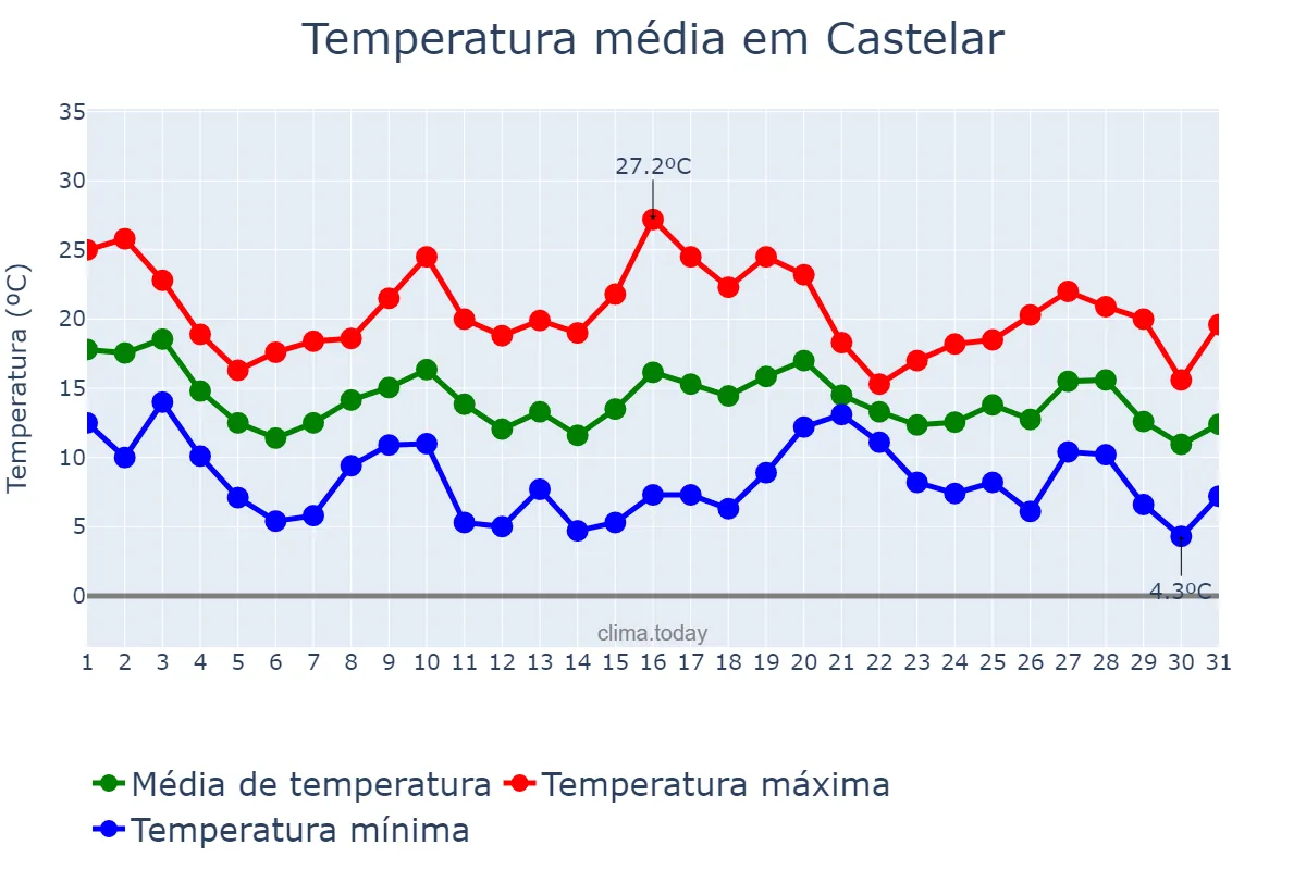 Temperatura em maio em Castelar, Buenos Aires, AR