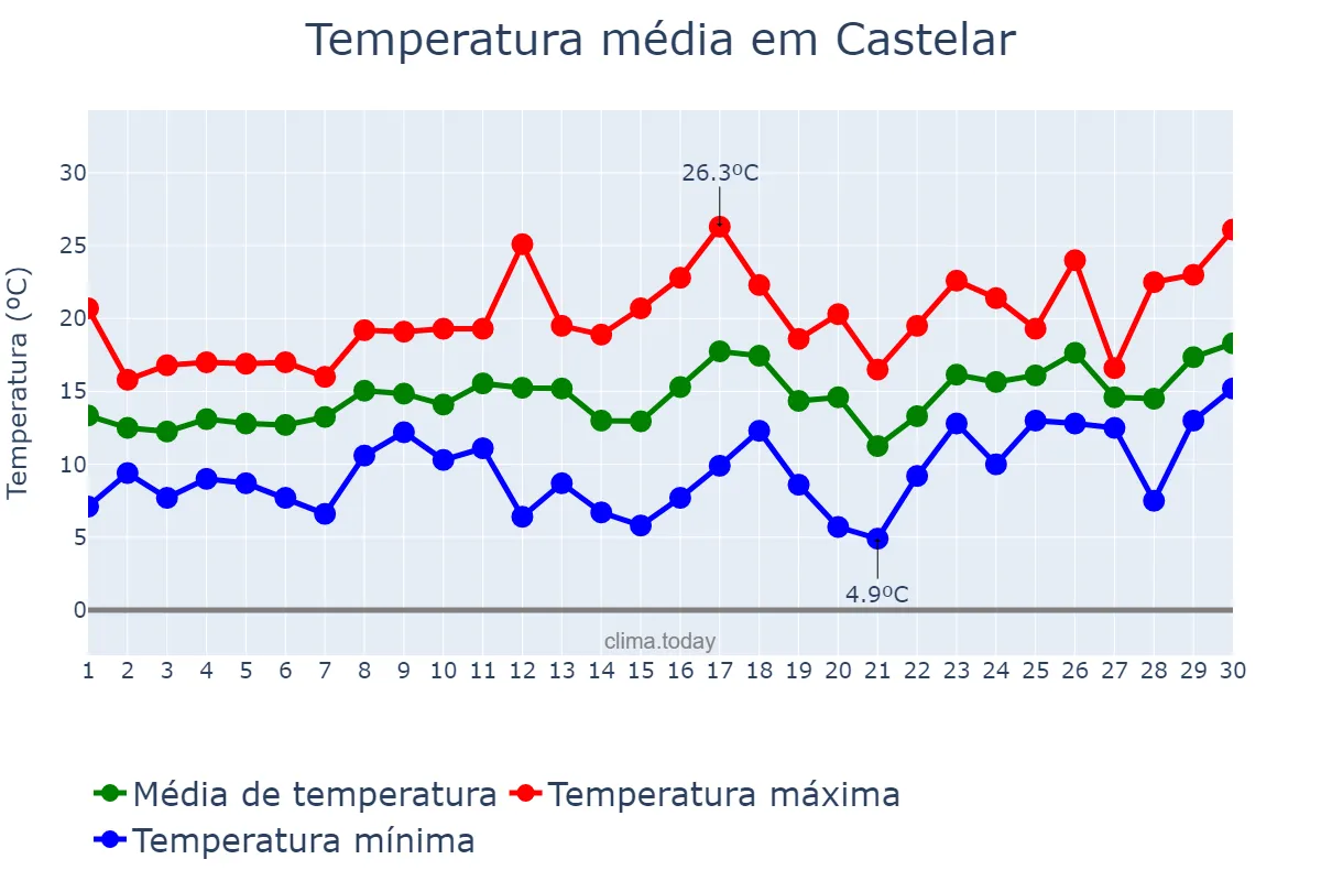 Temperatura em setembro em Castelar, Buenos Aires, AR