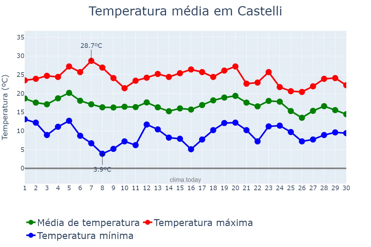 Temperatura em abril em Castelli, Buenos Aires, AR