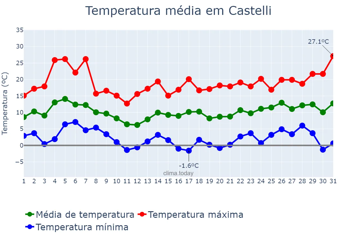 Temperatura em agosto em Castelli, Buenos Aires, AR