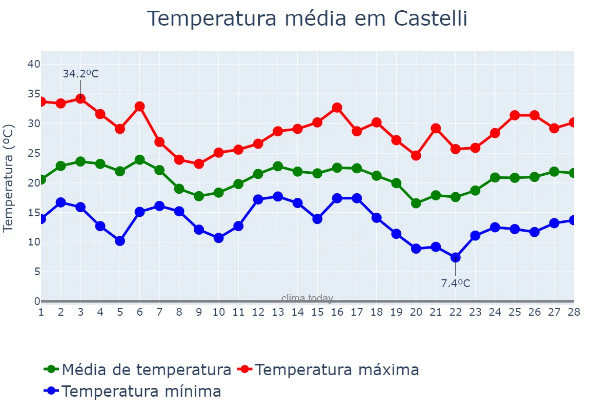 Temperatura em fevereiro em Castelli, Buenos Aires, AR