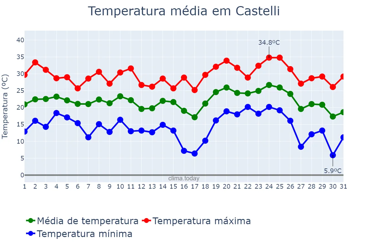 Temperatura em janeiro em Castelli, Buenos Aires, AR