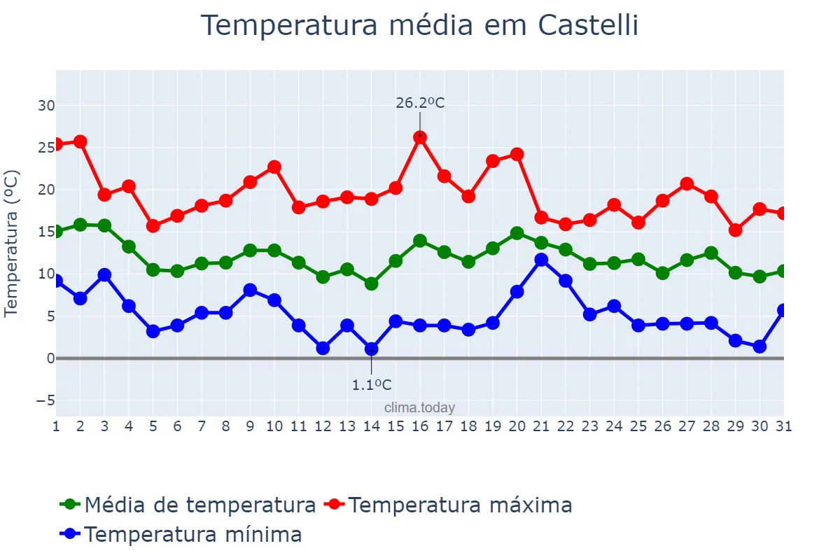 Temperatura em maio em Castelli, Buenos Aires, AR