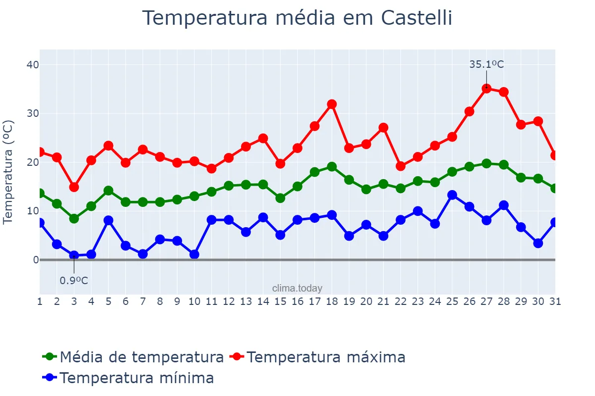 Temperatura em outubro em Castelli, Buenos Aires, AR