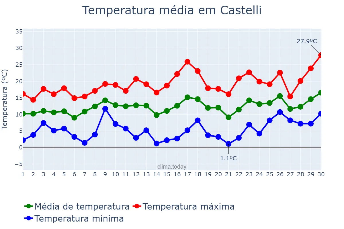 Temperatura em setembro em Castelli, Buenos Aires, AR