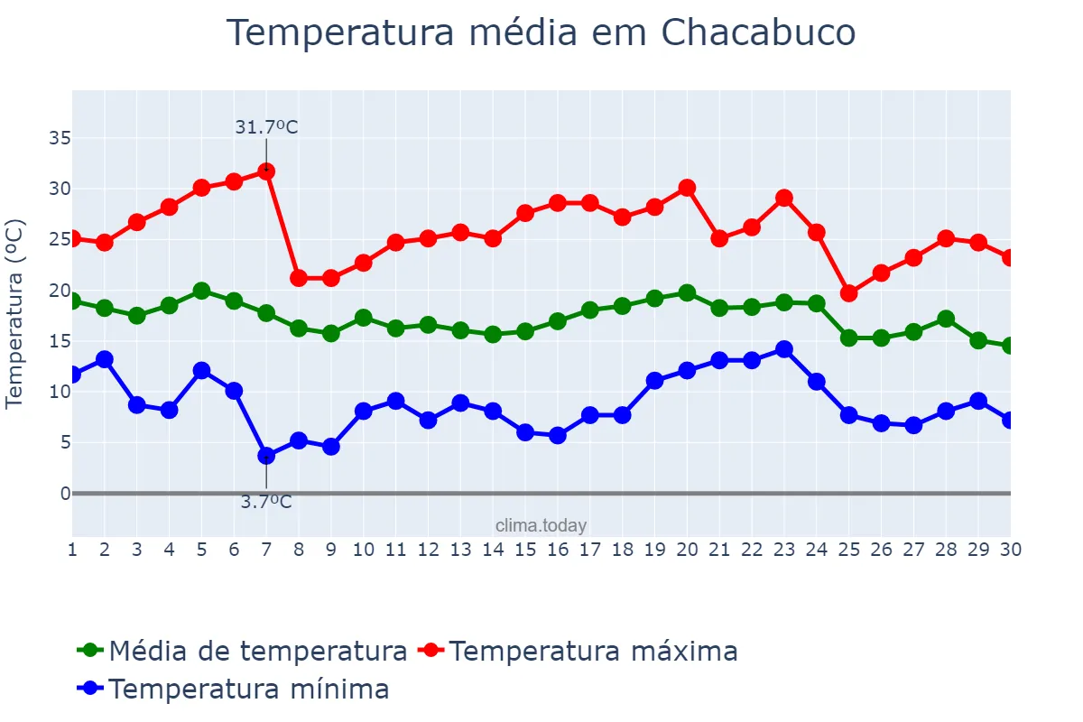 Temperatura em abril em Chacabuco, Buenos Aires, AR