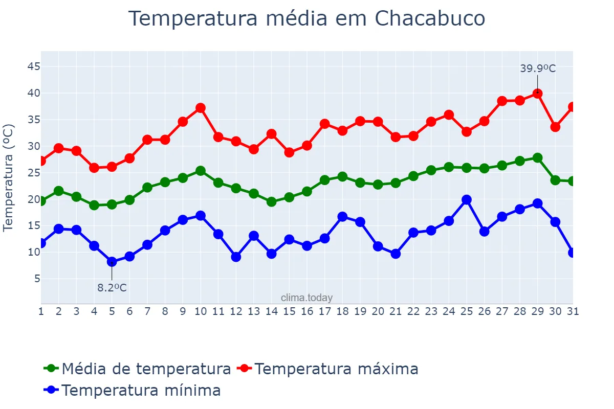 Temperatura em dezembro em Chacabuco, Buenos Aires, AR