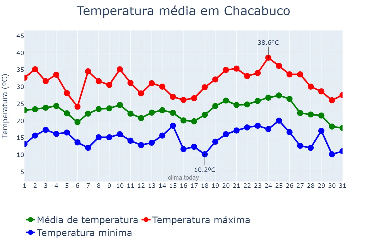 Temperatura em janeiro em Chacabuco, Buenos Aires, AR