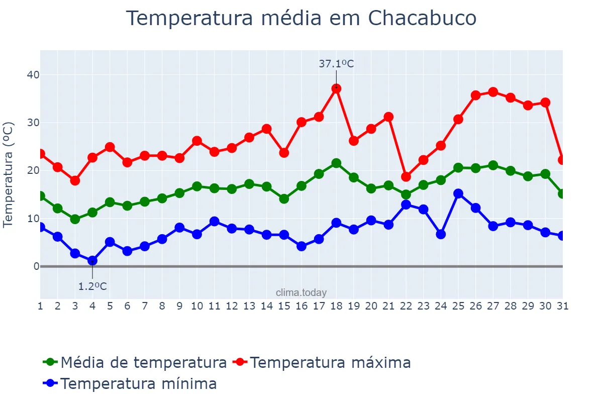 Temperatura em outubro em Chacabuco, Buenos Aires, AR