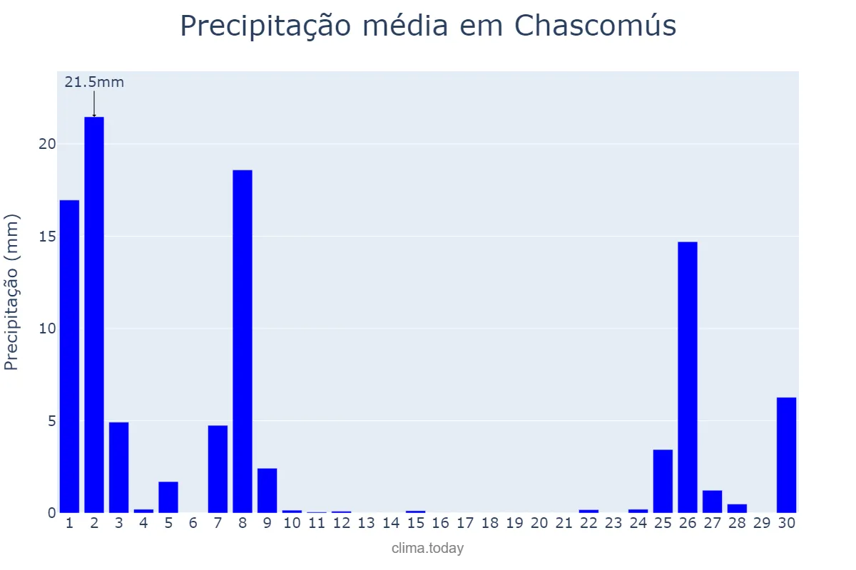 Precipitação em setembro em Chascomús, Buenos Aires, AR