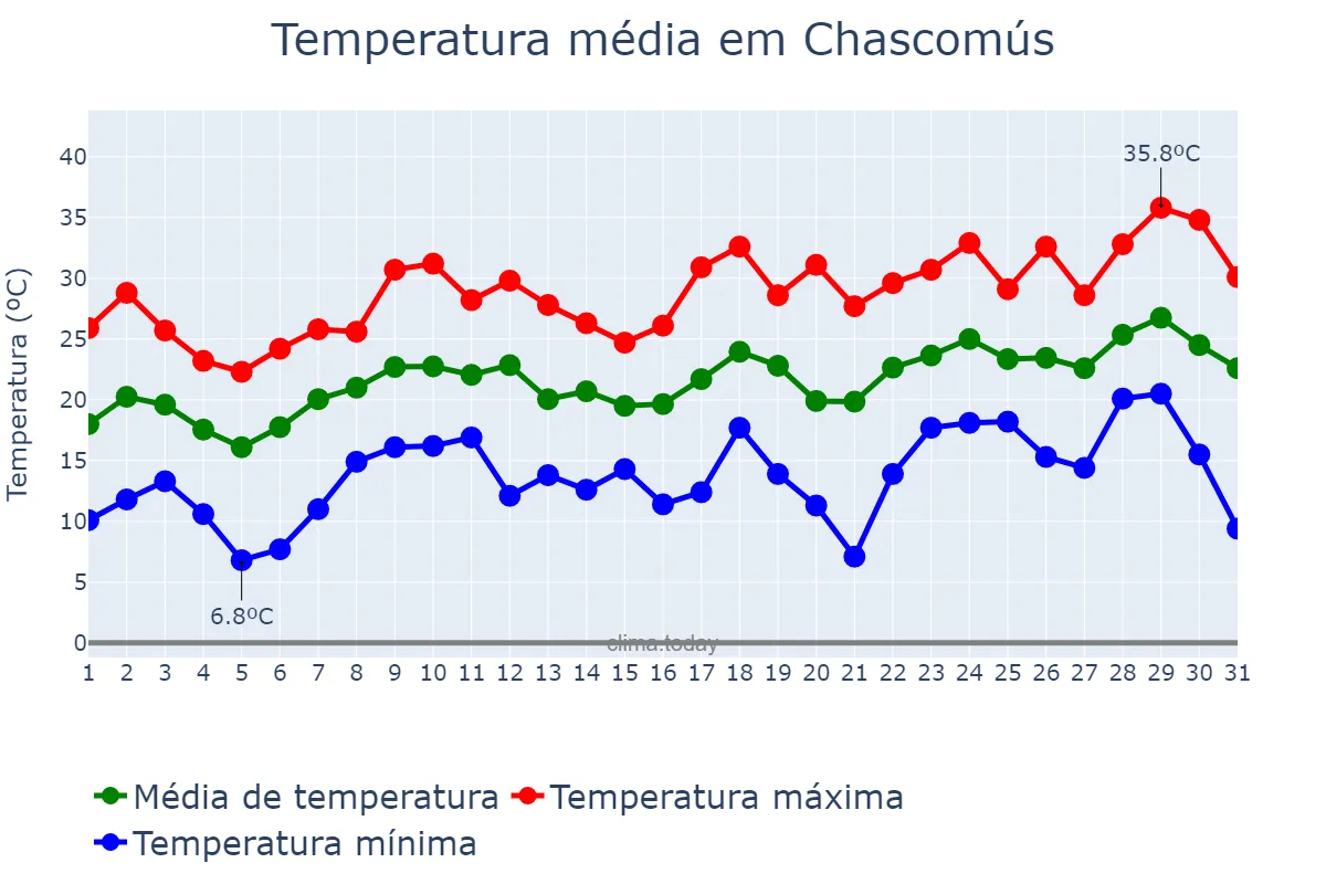 Temperatura em dezembro em Chascomús, Buenos Aires, AR