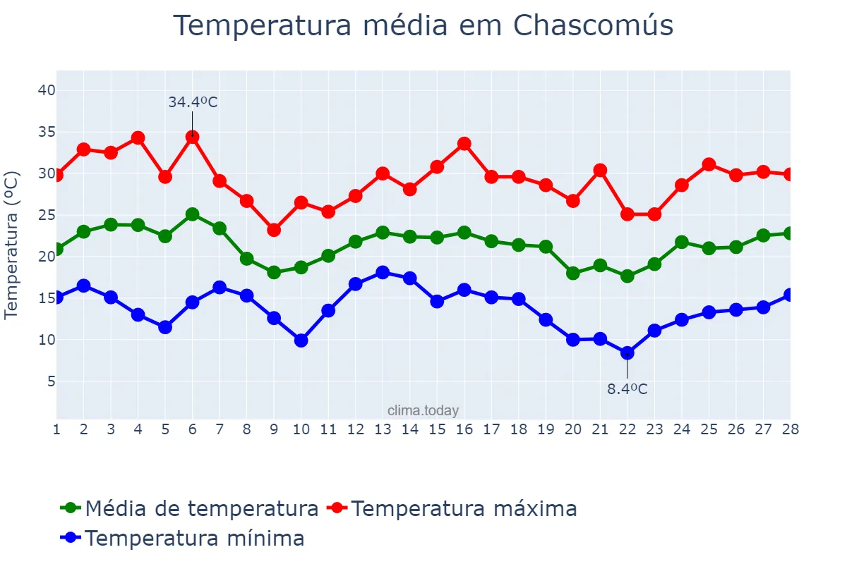 Temperatura em fevereiro em Chascomús, Buenos Aires, AR