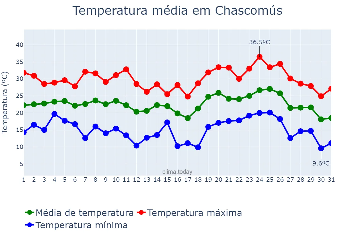 Temperatura em janeiro em Chascomús, Buenos Aires, AR
