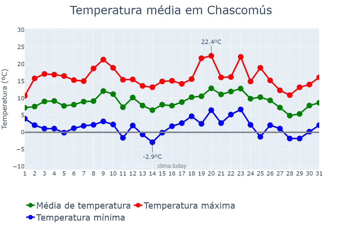 Temperatura em julho em Chascomús, Buenos Aires, AR