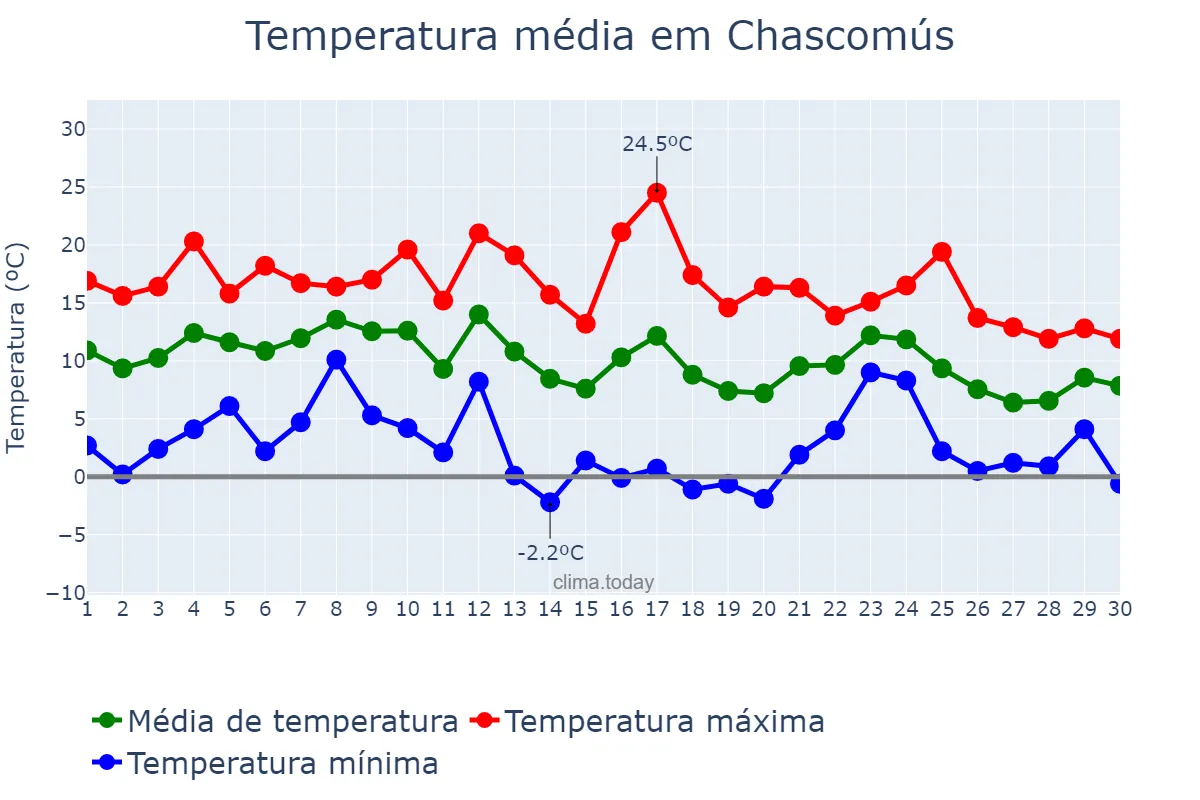 Temperatura em junho em Chascomús, Buenos Aires, AR