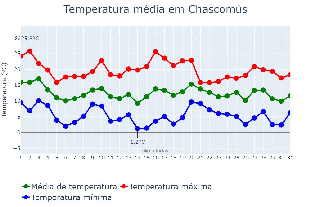 Temperatura em maio em Chascomús, Buenos Aires, AR