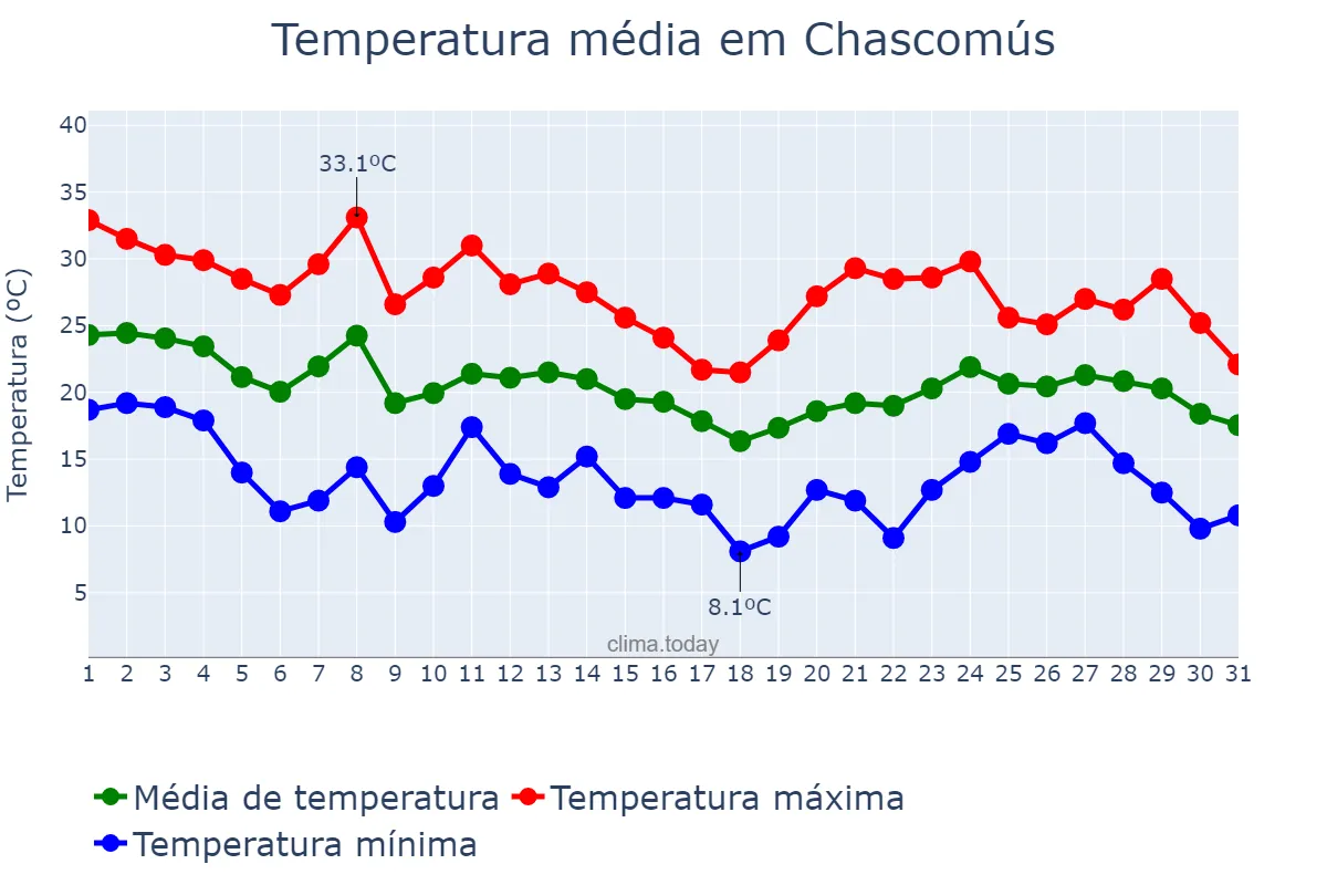 Temperatura em marco em Chascomús, Buenos Aires, AR
