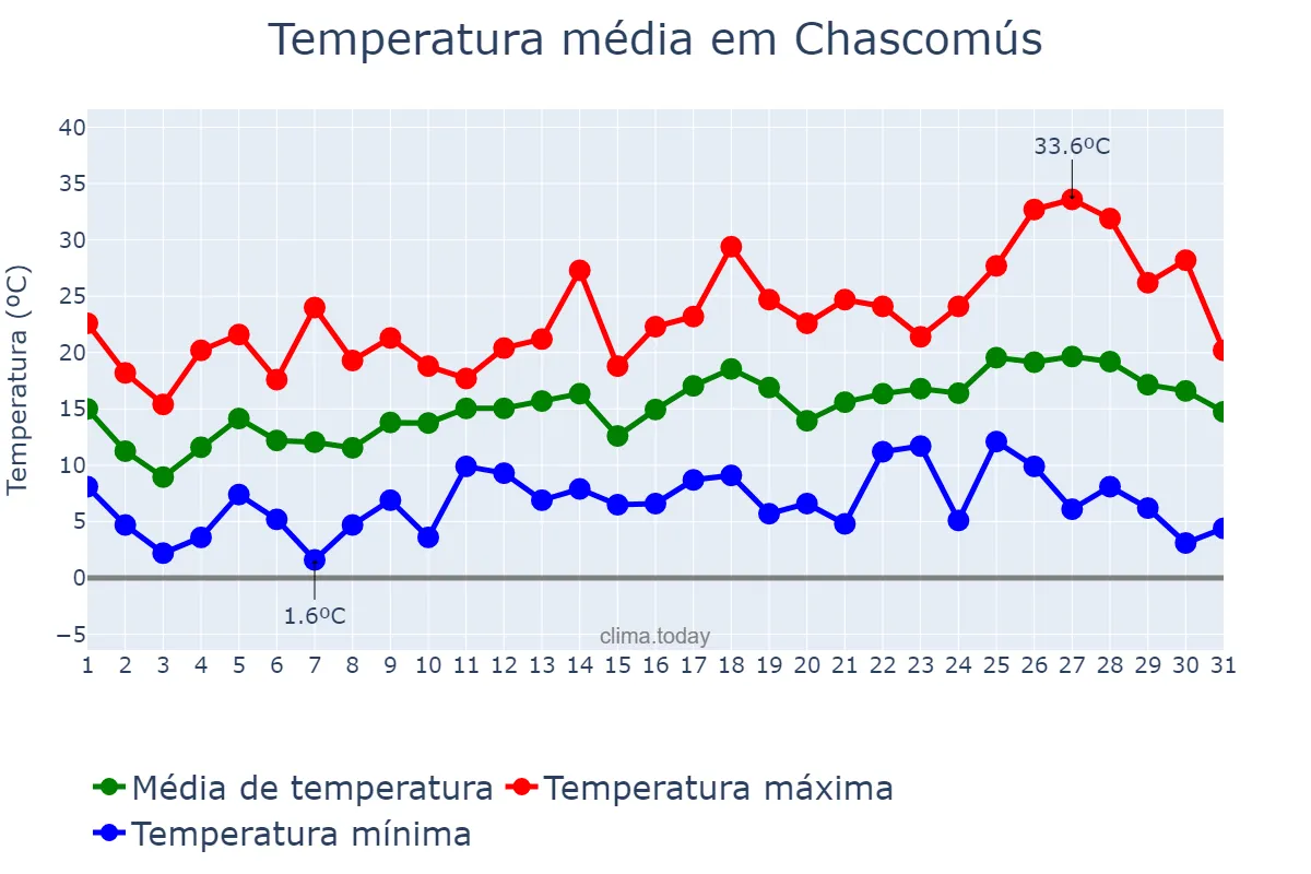 Temperatura em outubro em Chascomús, Buenos Aires, AR