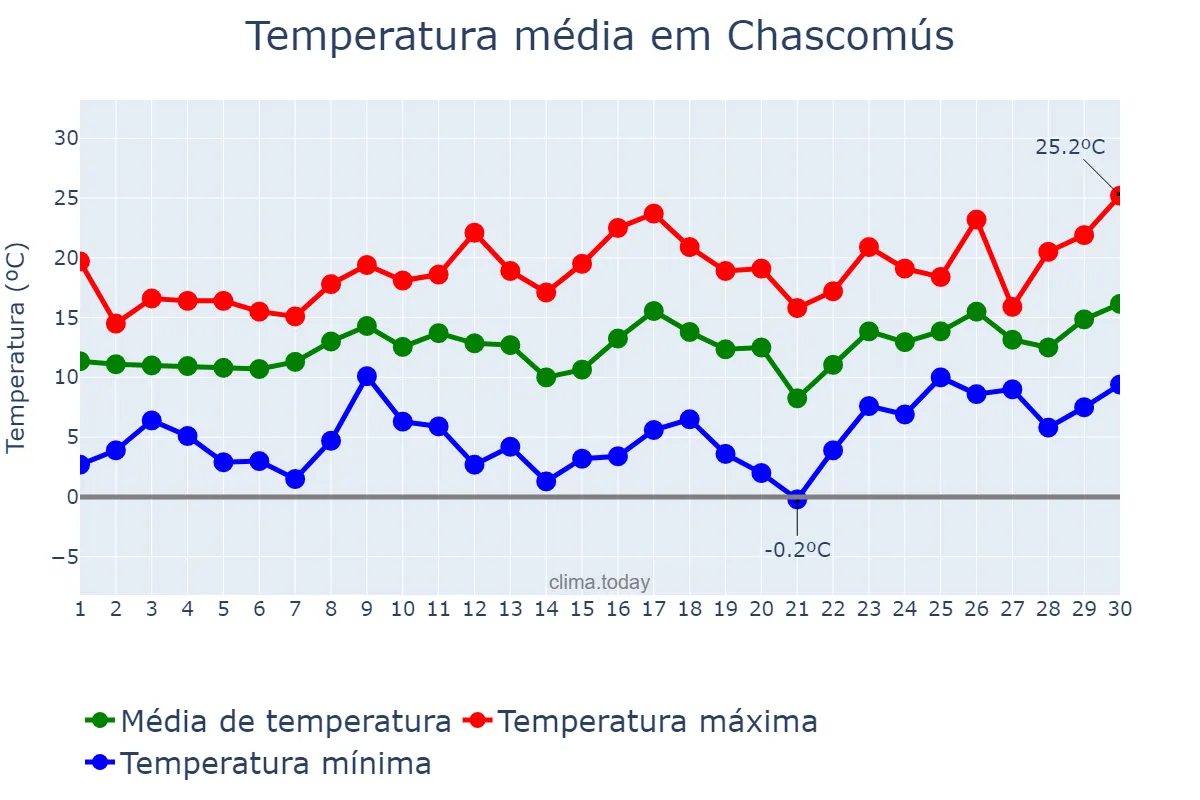 Temperatura em setembro em Chascomús, Buenos Aires, AR